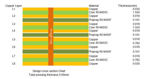8-Schicht RO4003C PCB 5,05 mm Grün Schweißmaske Immersionsgold