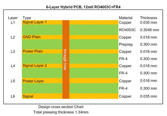 12 Milligramm Hybrid-PCB RO4003C mit hohem Tg 170 °C FR-4 Impedanz-gesteuerte Schaltung