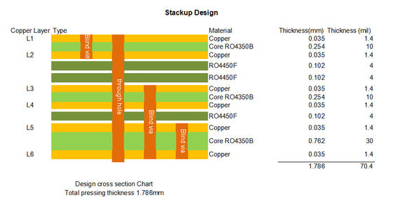 RO4350B PCB 6-lagig 1,8 mm dick ENIG-Oberfläche mit Blind-Via