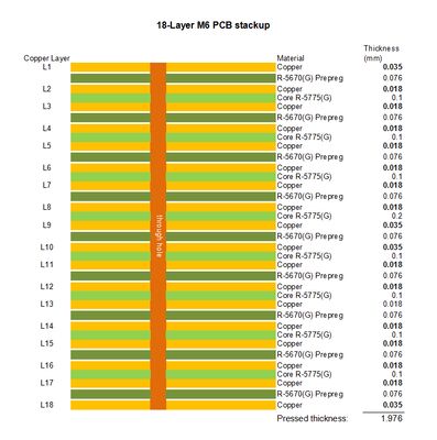 18-Schicht-M6 Hochgeschwindigkeits-PCB-Harzfüllung und Kupferverschluss