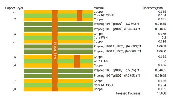 8-lagige Hybrid-Leiterplatte auf Basis von RO4350B und FR4-Material mit vergrabenen Vias
